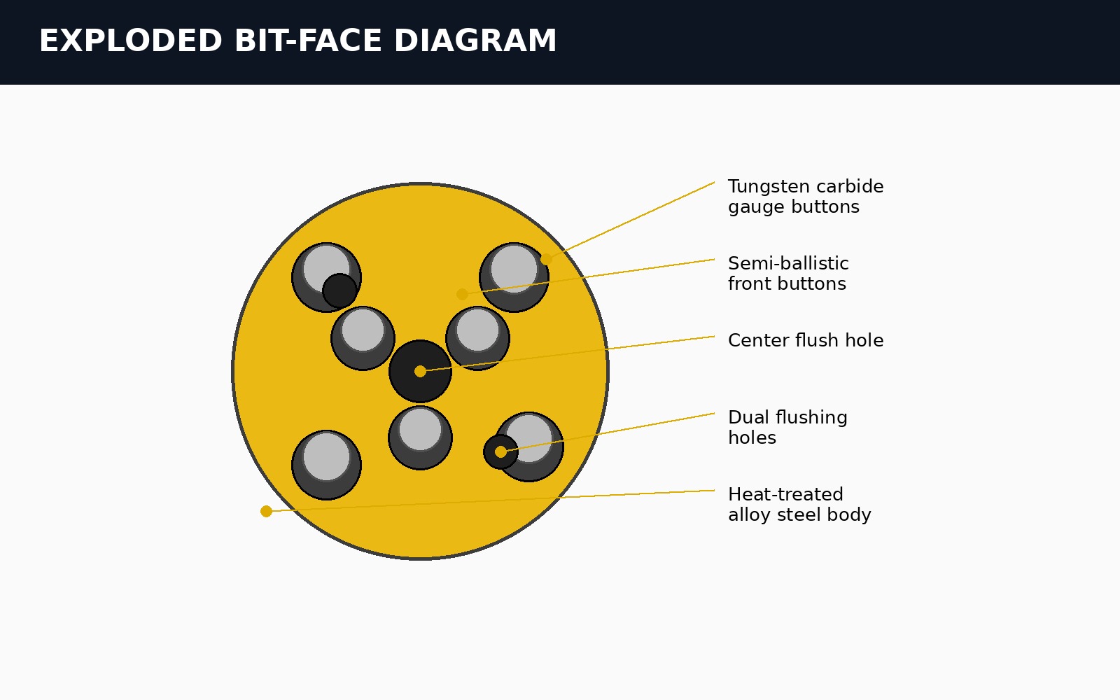 Labelled reference diagram of tungsten carbide gauge buttons, semi-ballistic front buttons, flushing holes and alloy steel body